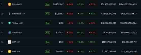 Bitwise:美元走强或影响比特币冲击10万